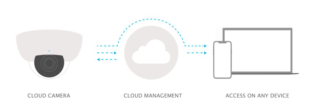 Cloud Storage Security Cameras