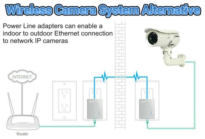 Alternative to Ip Camera