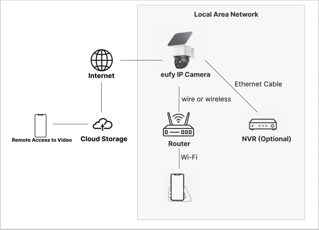 How Ip Camera Works