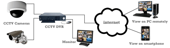 How Surveillance Camera Works
