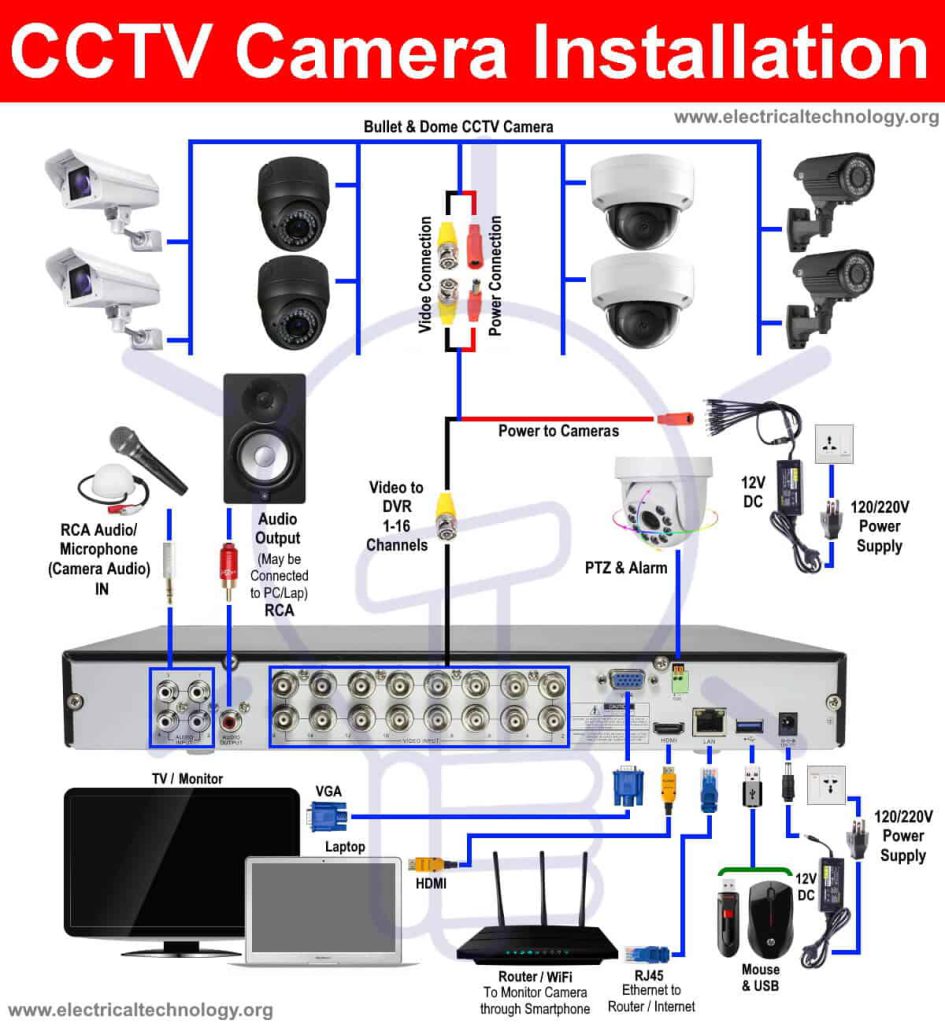 How to Install Cctv Camera Step by Step Pdf