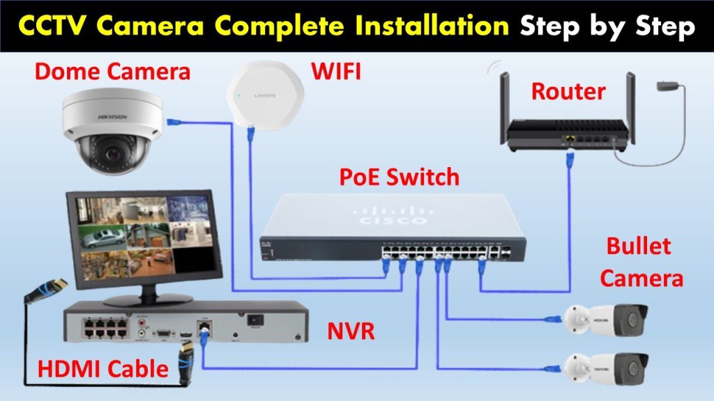How to Ip Camera Installation
