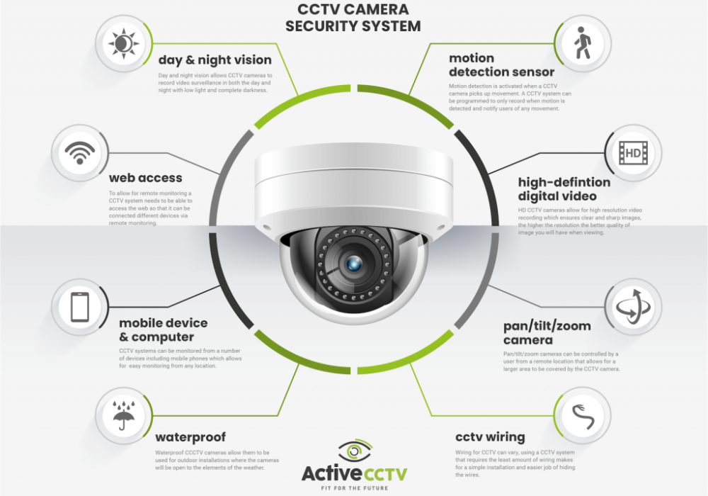 Latest Cctv Camera Features