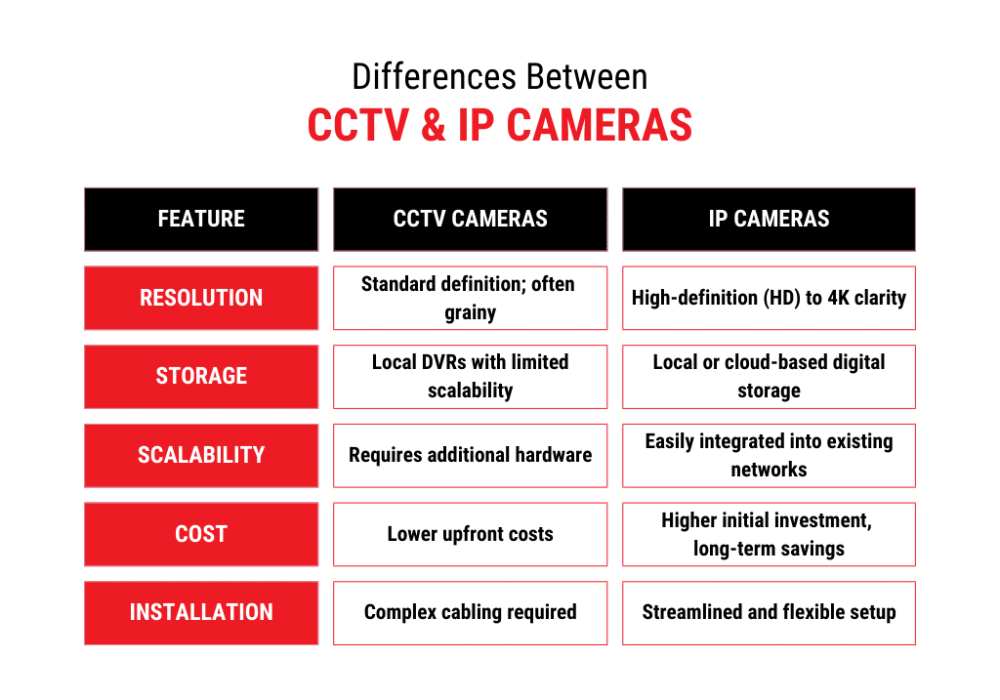 What is the Difference between Ip Camera And Cctv