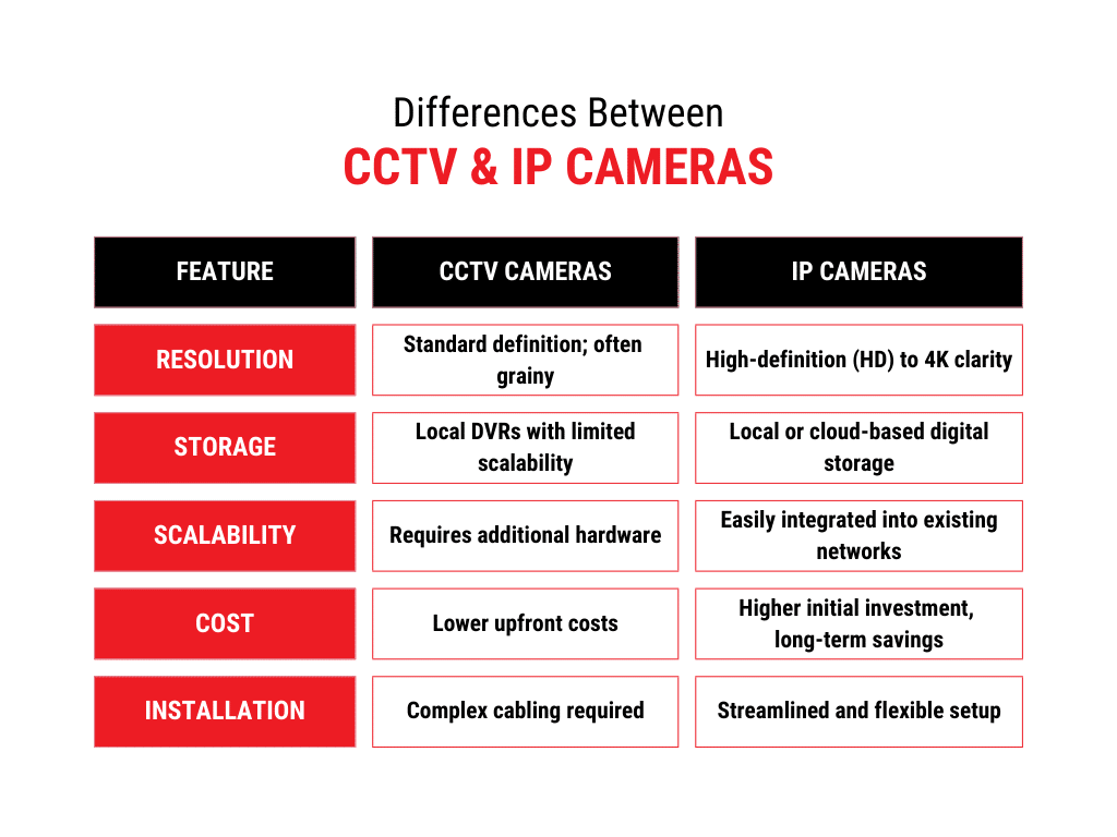 What is the Difference between Ip Camera And Cctv