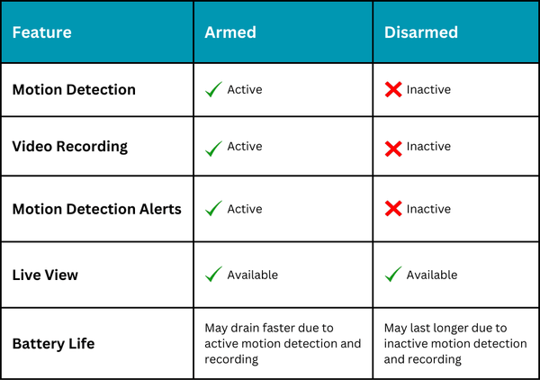 What is the Meaning of Armed in Cctv Camera