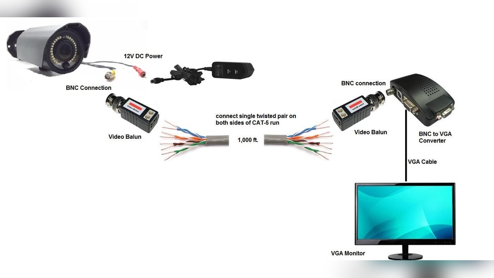 Long Distance Cctv Cabling Solution